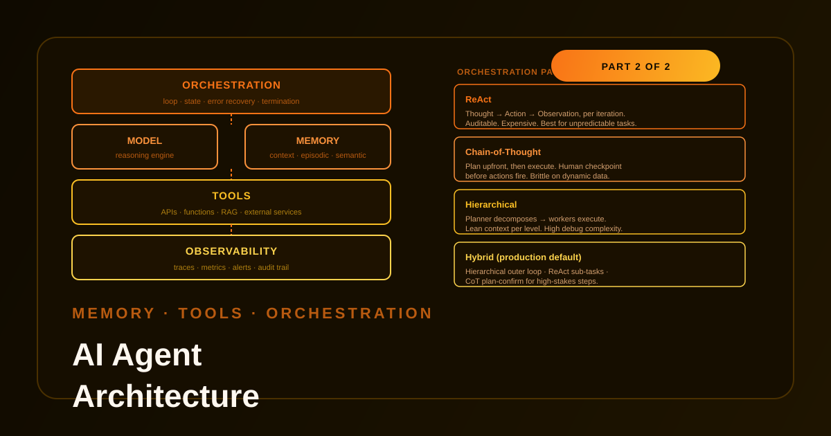 Abstract cover illustration for AI agent architecture covering memory, tools, orchestration, and production observability