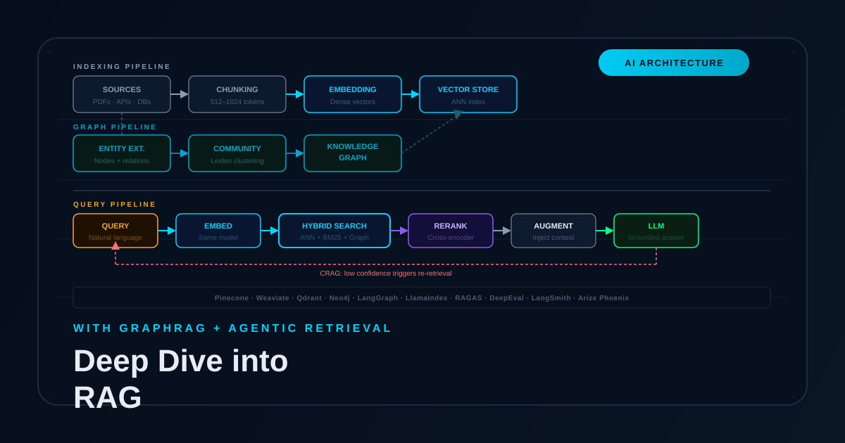 Abstract cover showing the RAG pipeline stages: offline indexing with vector and graph pipelines, and online querying with hybrid search, re-ranking, and grounded LLM generation.