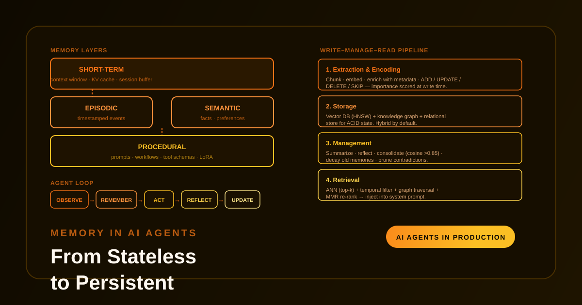 Abstract cover illustration showing the AI agent memory loop: write, store, manage, and retrieve across short-term and long-term memory layers