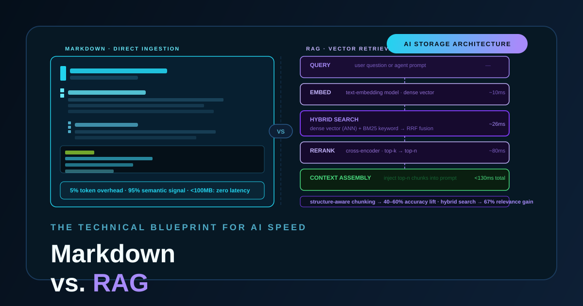 Abstract cover showing Markdown document structure and a RAG retrieval pipeline side by side